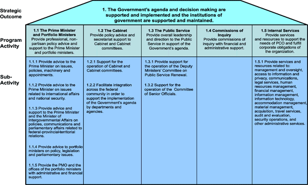 Figure 1: Strategic Outcome and Program Activity Architecture (PAA)