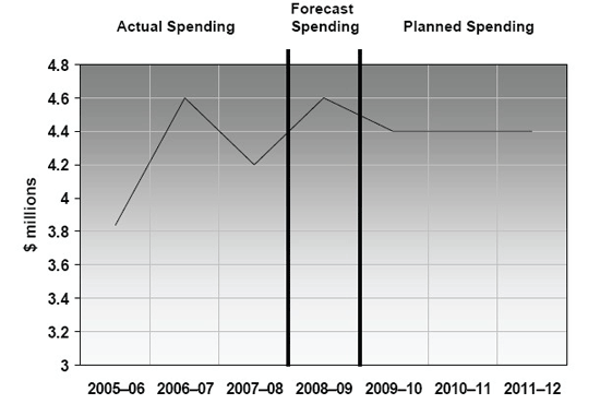 Departmental Spending Trend