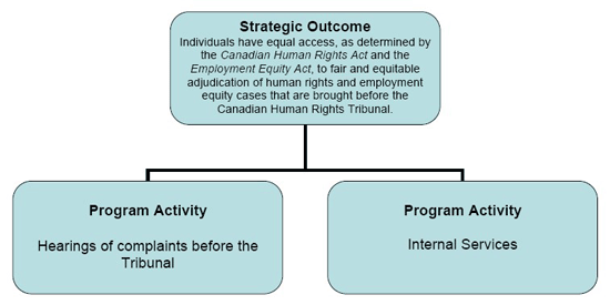 Strategic Outcome and Program Activity Architecture