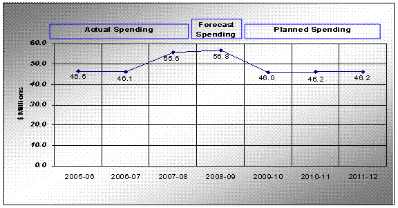 The graphic presented in this section shows the CRTC’s spending trends from fiscal years 2005-06 to 2011-12. The spending trends are broken down as follows: actual spending - $46.5M for 2005-06, $46.1M FOR 2006-07 and $55.6M for 2007-08; forecast spending - $56.8M for 2008-09; the planned spending - $46M for 2009-10, $46.2M for 2010-12.