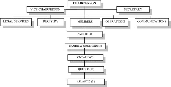 Organization Chart