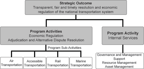 Strategic Outcome(s) and Program Activity Architecture