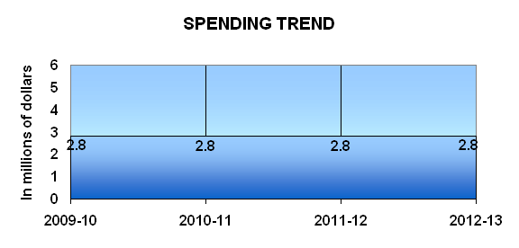 Expenditure Profile - Spending Trend Graph