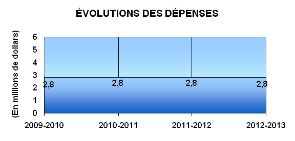 Profil des dépenses - Graphe de évolution des dépenses