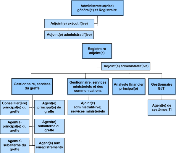 Organigramme