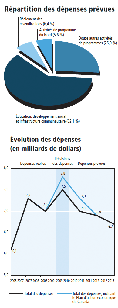 Expenditure Profile: Planned Spending Breakdown and Spending Trends ($ billions)