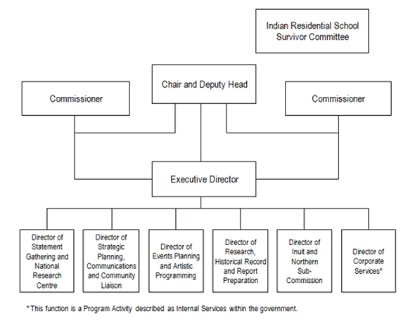 Truth and Reconciliation Commission Organization of Canada