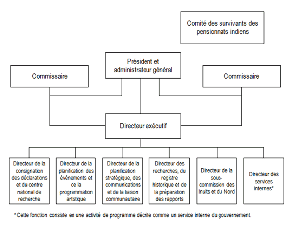 Organigramme de la Commission de témoignage et de réconciliation du Canada