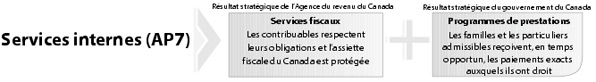 Services internes (AP7)