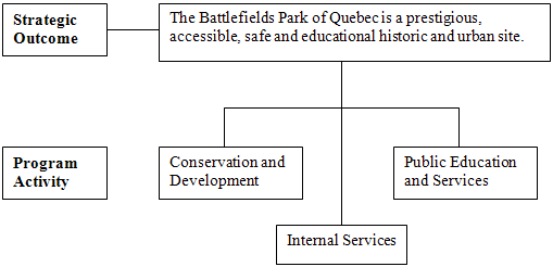 Program Activities Architecture - Diagram