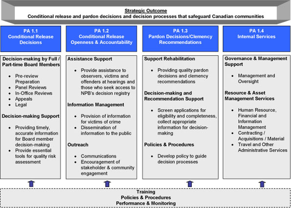 Strategic Outcome