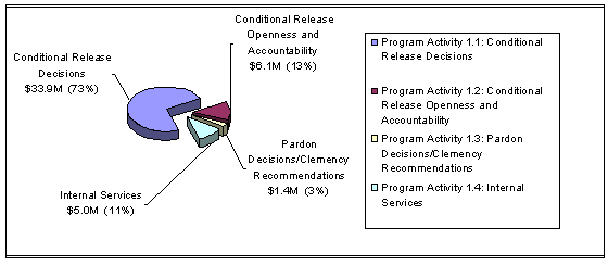 NPB funding by program activity chart