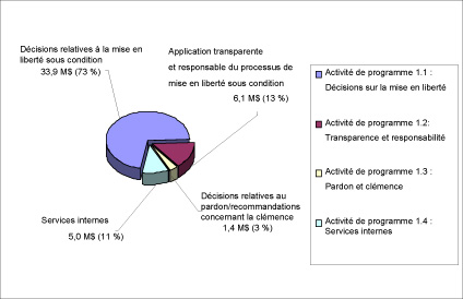 Répartition des fonds de la CNLC par activité