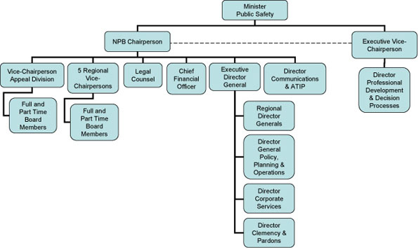 Organizational chart