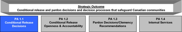 Strategic Outcome chart