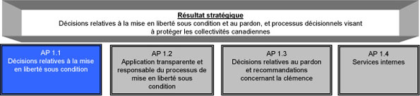 Résultat stratégique 