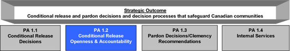 Strategic Outcome chart