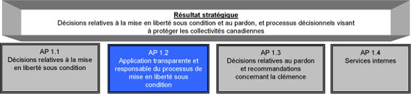 Résultat stratégique 