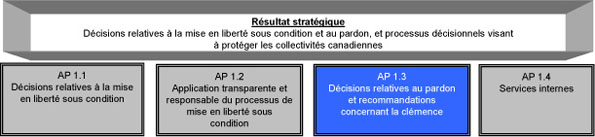 Résultat stratégique 