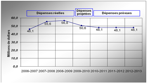 Profil des dépenses - Graphe de évolution des dépenses