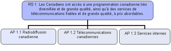 Résultat stratégique et Architecture des activités de programmes