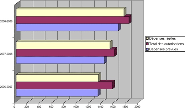 Profil des dépenses