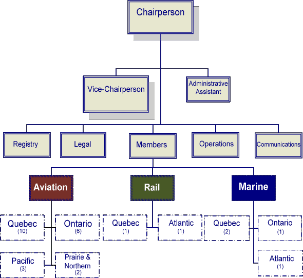 Organization Chart