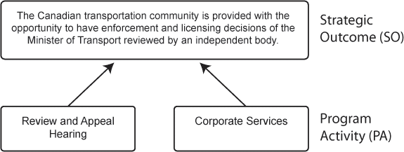 Program Activity Architecture (PAA)