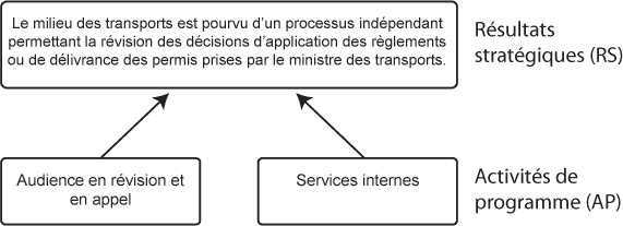 Résultats stratégiques et Architecture des activités de programmes (AAP)