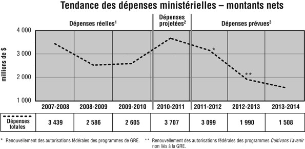 graphique : la tendance des dépenses d'Agriculture et Agroalimentaire Canada de 2007-2008 à 2013-2014.