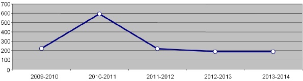 Spending Trends ($millions) from 2009 to 2014