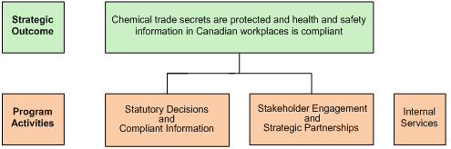 Strategic Outcome and Program Activity Architecture (PAA)