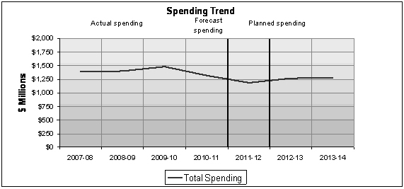 Expenditure Profile - Spending Trend Graph