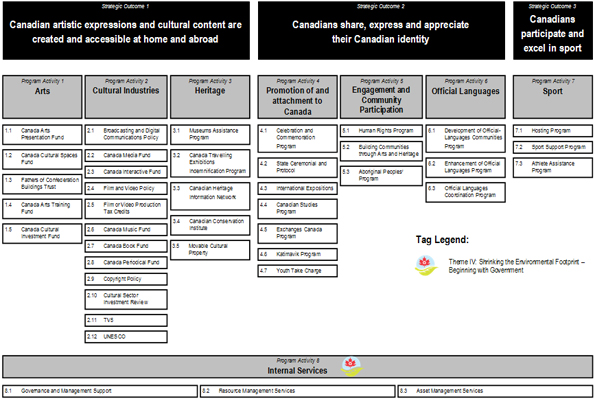 2011-12 PROGRAM ACTIVITY ARCHITECTURE