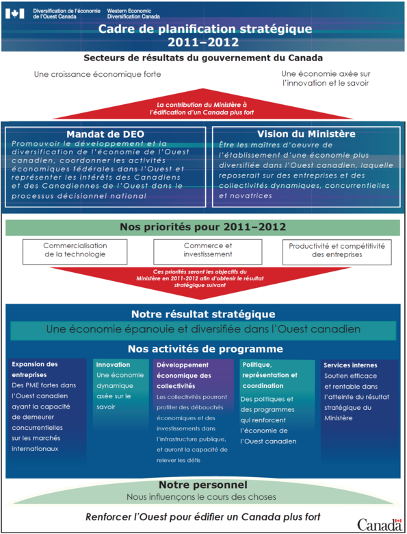 Cadre de planification stratégique pour 2011-2012