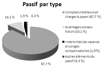 Graphique circulaire; répartition du passif par type, 2012-2013