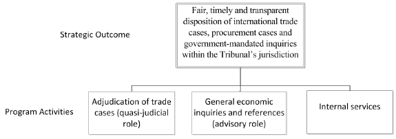 Strategic Outcome and Program Activity Architecture