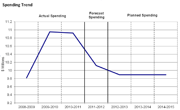 Spending Trend