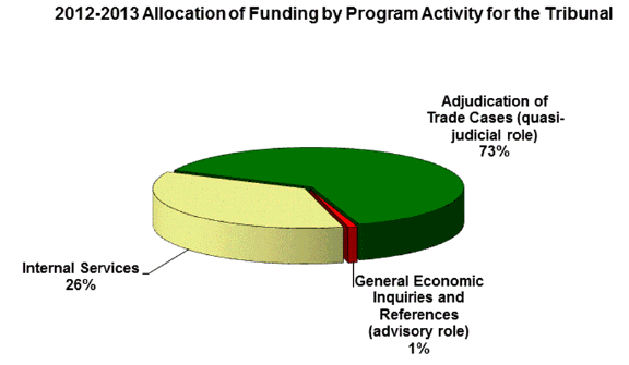 2012-2013 Allocation of Funding by Program Activity for the Tribunal