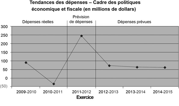 Profil des dépenses - Graphique des tendances des dépenses - Cadre des politiques économique et fiscale (en millions de dollars)