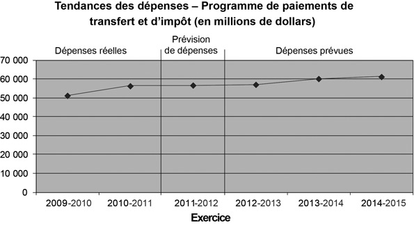 Profil des dépenses - Graphique des tendances des dépenses - Programme de paiements de transfert et d'impôt (en millions de dollars)