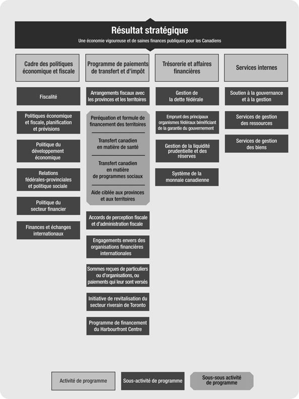 Architecture d’activité de programme du ministère des Finances - Résultat stratégique