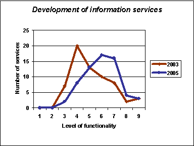 Development of Information Services