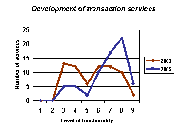 Development of transaction services
