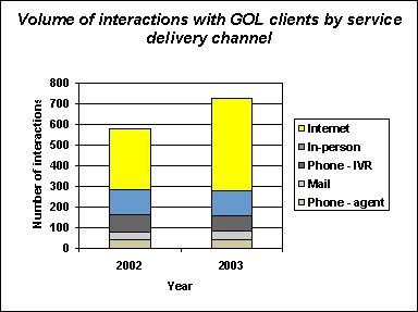 Volume of interactions with GOL Clients by service delivery channel