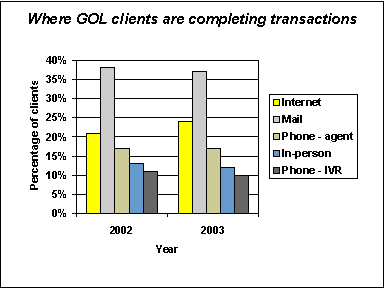 Where GOL clients are completing transaction - 