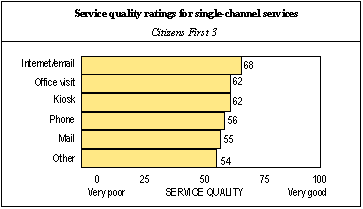 Service quality ratings for single-channel services