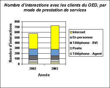 Nombre d'interactions avec les clients du GED, par mode de prestation de services